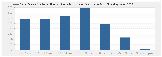 Répartition par âge de la population féminine de Saint-Alban-Leysse en 2007