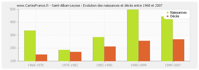 Saint-Alban-Leysse : Evolution des naissances et décès entre 1968 et 2007