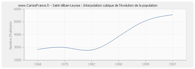 Saint-Alban-Leysse : Interpolation cubique de l'évolution de la population