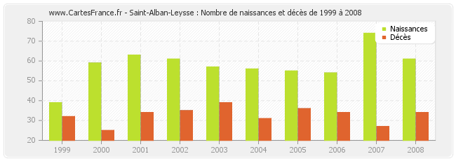 Saint-Alban-Leysse : Nombre de naissances et décès de 1999 à 2008