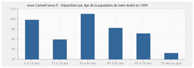 Répartition par âge de la population de Saint-André en 1999