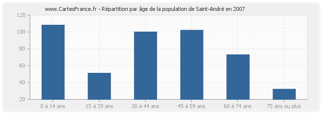 Répartition par âge de la population de Saint-André en 2007