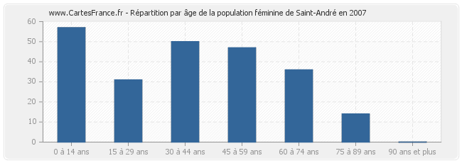 Répartition par âge de la population féminine de Saint-André en 2007