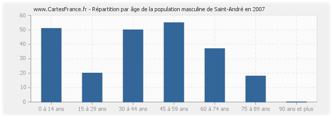 Répartition par âge de la population masculine de Saint-André en 2007