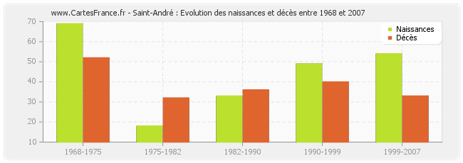 Saint-André : Evolution des naissances et décès entre 1968 et 2007