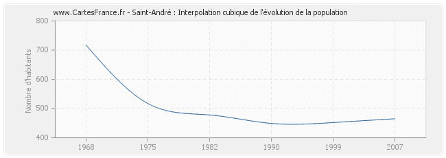 Saint-André : Interpolation cubique de l'évolution de la population