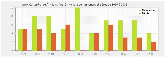 Saint-André : Nombre de naissances et décès de 1999 à 2008