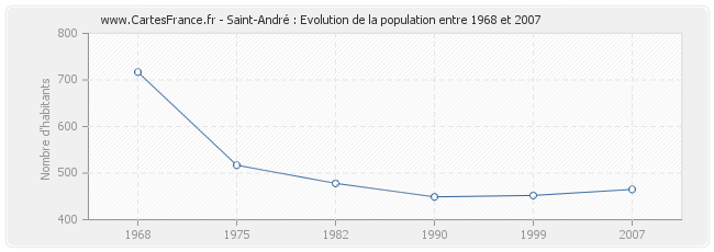 Population Saint-André