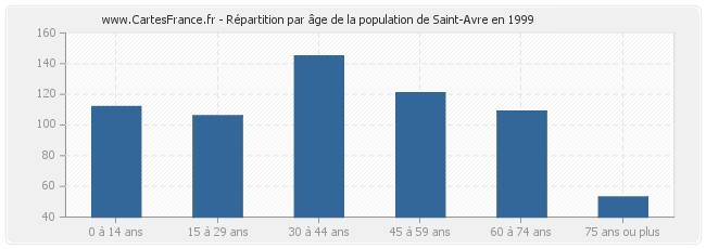 Répartition par âge de la population de Saint-Avre en 1999