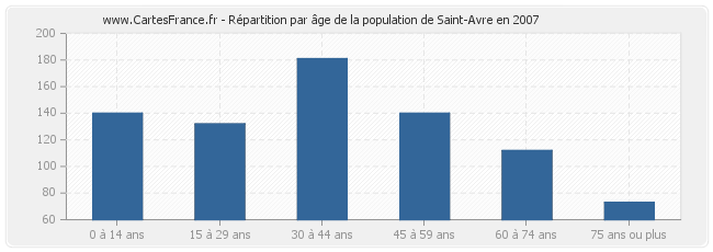 Répartition par âge de la population de Saint-Avre en 2007