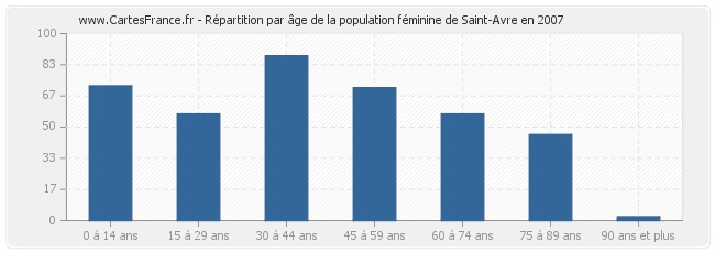 Répartition par âge de la population féminine de Saint-Avre en 2007