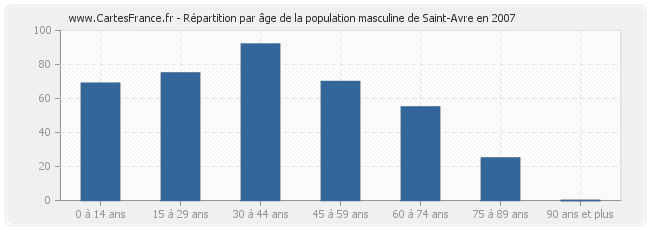 Répartition par âge de la population masculine de Saint-Avre en 2007