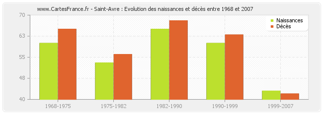 Saint-Avre : Evolution des naissances et décès entre 1968 et 2007