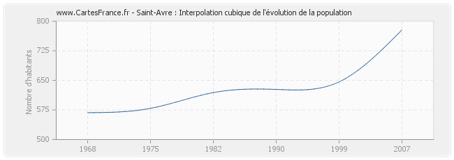 Saint-Avre : Interpolation cubique de l'évolution de la population