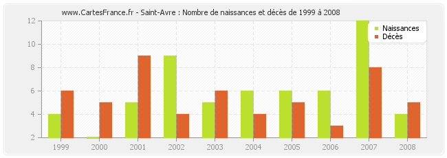 Saint-Avre : Nombre de naissances et décès de 1999 à 2008