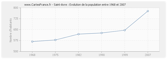 Population Saint-Avre