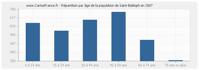 Répartition par âge de la population de Saint-Baldoph en 2007