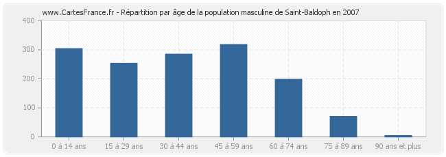 Répartition par âge de la population masculine de Saint-Baldoph en 2007