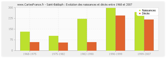 Saint-Baldoph : Evolution des naissances et décès entre 1968 et 2007