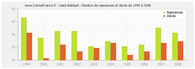 Saint-Baldoph : Nombre de naissances et décès de 1999 à 2008