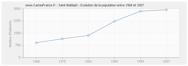 Population Saint-Baldoph