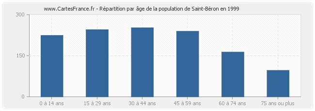 Répartition par âge de la population de Saint-Béron en 1999