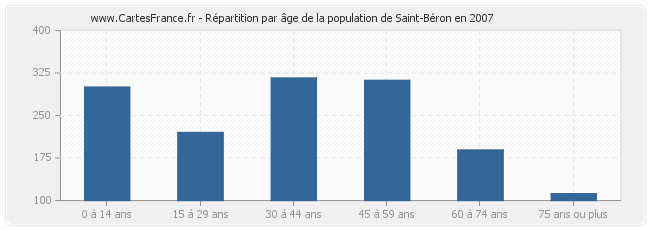 Répartition par âge de la population de Saint-Béron en 2007
