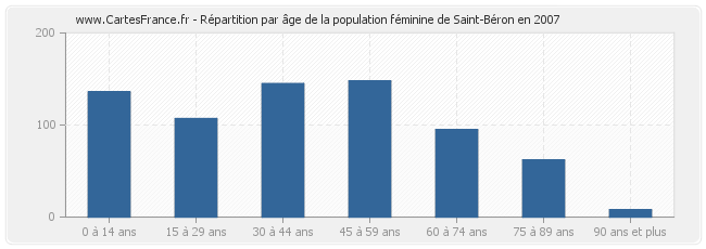 Répartition par âge de la population féminine de Saint-Béron en 2007
