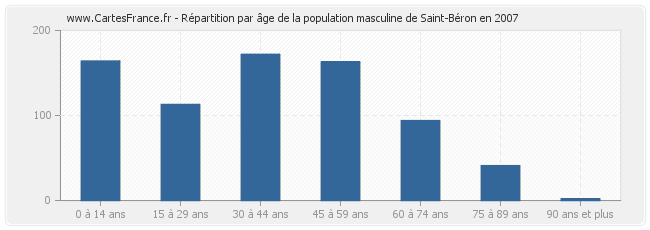 Répartition par âge de la population masculine de Saint-Béron en 2007