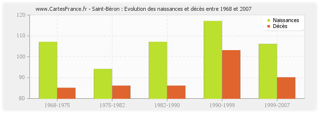 Saint-Béron : Evolution des naissances et décès entre 1968 et 2007