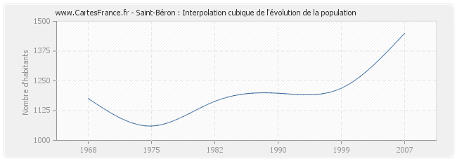 Saint-Béron : Interpolation cubique de l'évolution de la population