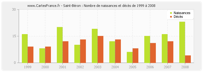 Saint-Béron : Nombre de naissances et décès de 1999 à 2008