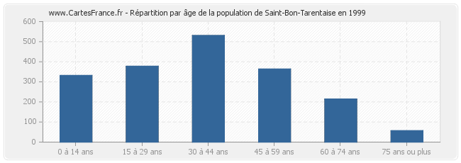 Répartition par âge de la population de Saint-Bon-Tarentaise en 1999