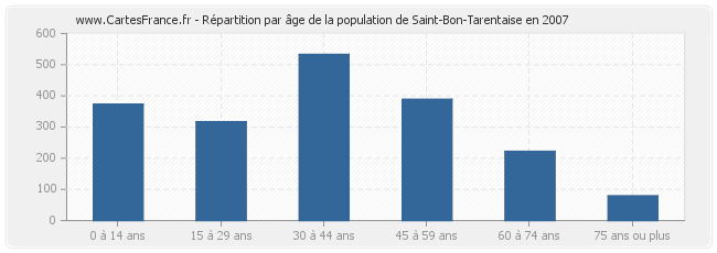 Répartition par âge de la population de Saint-Bon-Tarentaise en 2007