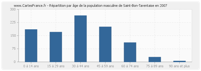 Répartition par âge de la population masculine de Saint-Bon-Tarentaise en 2007