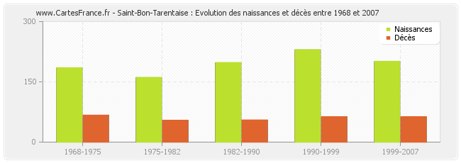 Saint-Bon-Tarentaise : Evolution des naissances et décès entre 1968 et 2007