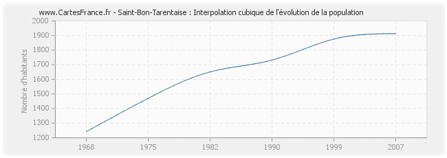 Saint-Bon-Tarentaise : Interpolation cubique de l'évolution de la population