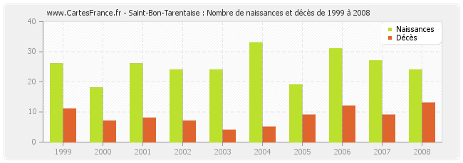 Saint-Bon-Tarentaise : Nombre de naissances et décès de 1999 à 2008