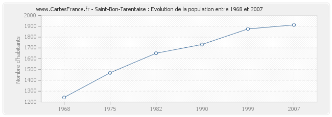 Population Saint-Bon-Tarentaise