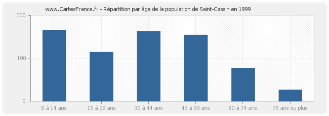 Répartition par âge de la population de Saint-Cassin en 1999