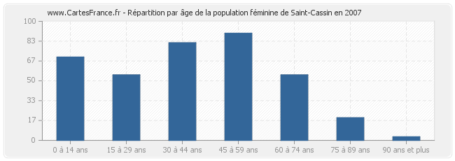 Répartition par âge de la population féminine de Saint-Cassin en 2007