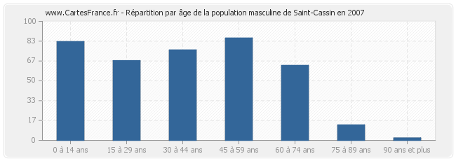 Répartition par âge de la population masculine de Saint-Cassin en 2007