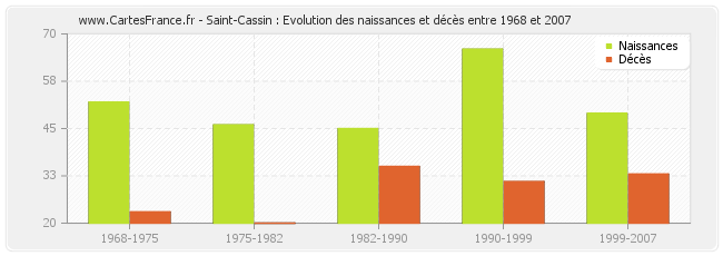 Saint-Cassin : Evolution des naissances et décès entre 1968 et 2007