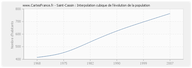 Saint-Cassin : Interpolation cubique de l'évolution de la population