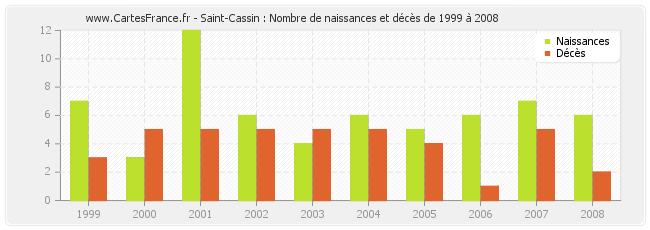 Saint-Cassin : Nombre de naissances et décès de 1999 à 2008