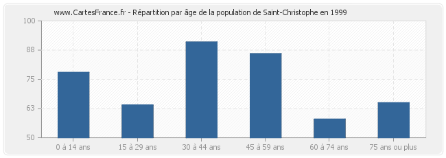 Répartition par âge de la population de Saint-Christophe en 1999