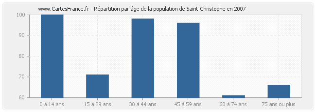 Répartition par âge de la population de Saint-Christophe en 2007