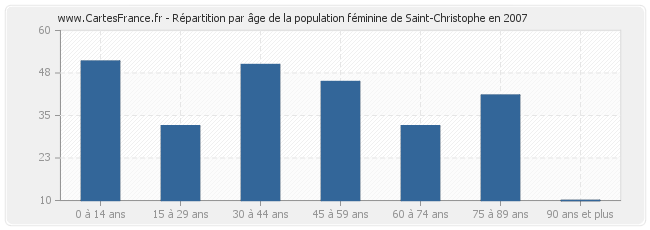 Répartition par âge de la population féminine de Saint-Christophe en 2007