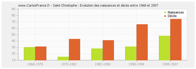 Saint-Christophe : Evolution des naissances et décès entre 1968 et 2007