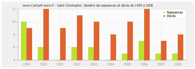 Saint-Christophe : Nombre de naissances et décès de 1999 à 2008